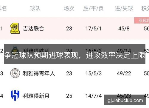 争冠球队预期进球表现,进攻效率决定上限 争冠球队预期进球表现,进攻效率决定上限